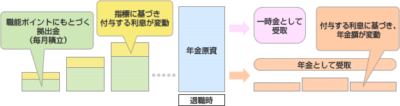 キャッシュバランス制度のイメージ