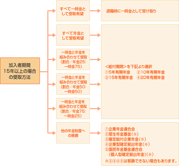 アルプス電気企業年金基金 加入者の方へ 現役社員の方 給付の手続き 加入者期間15年以上の方の場合